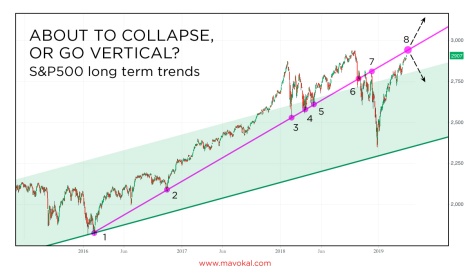 SP500 inflection point