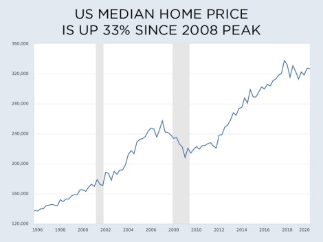 US median home price