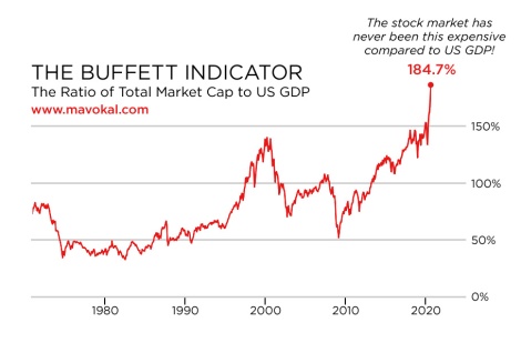 buffett indicator August 2020